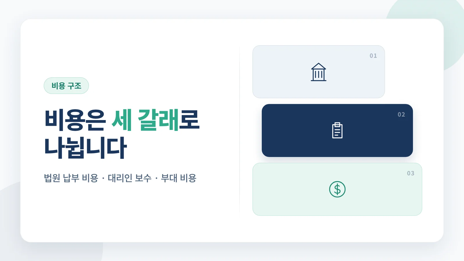 비용은 세 갈래로 나뉩니다 — 법원 납부 비용 · 대리인 보수 · 부대 비용