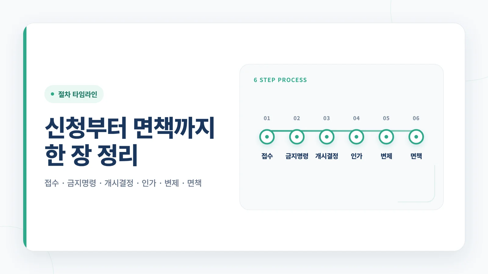 신청부터 면책까지 한 장 정리 — 접수 · 금지명령 · 개시결정 · 인가 · 변제 · 면책