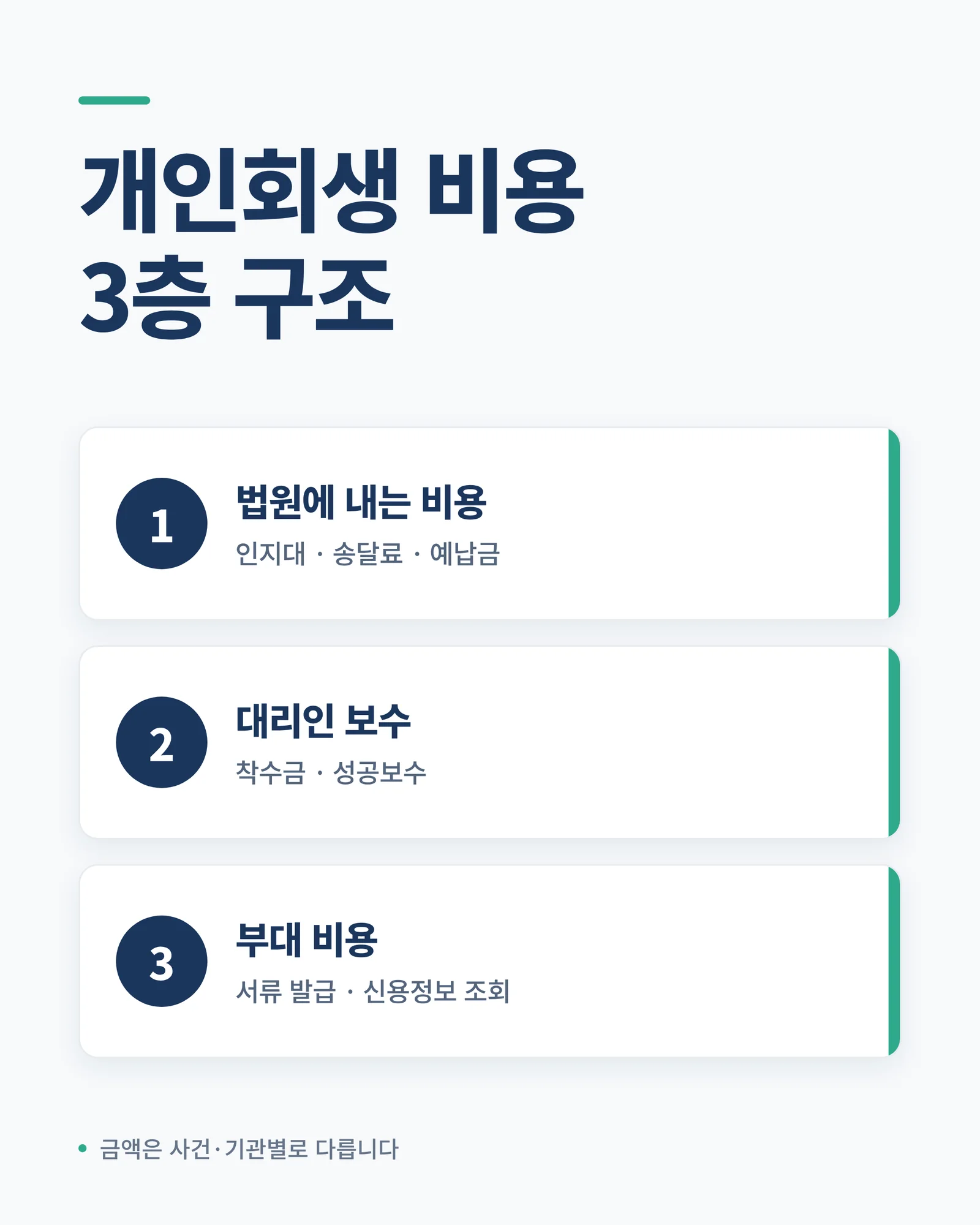 개인회생 비용 3층 구조 인포그래픽